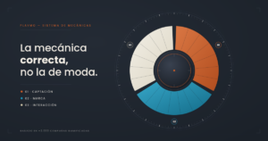Diagrama de las tres mecánicas de gamificación según objetivo: captación rápida, conocimiento de marca e interacción, basado en más de 2.000 campañas de Playmo